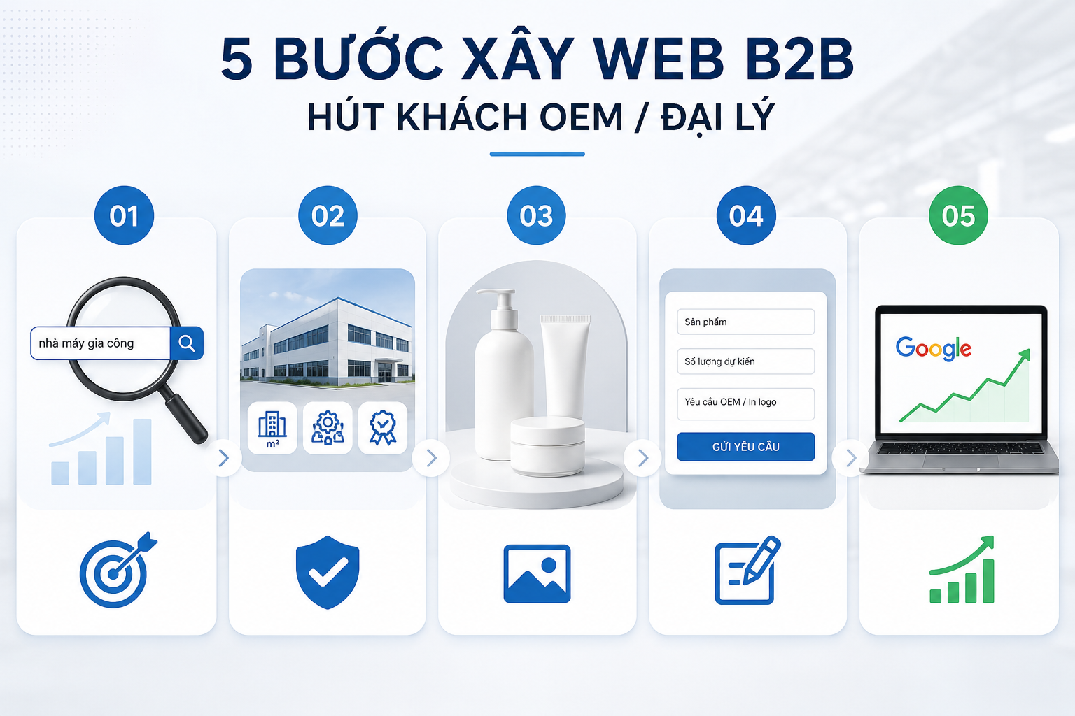 QUY TRÌNH 5 BƯỚC XÂY DỰNG WEBSITE B2B “SĂN” ĐẠI LÝ VÀ KHÁCH OEM TỰ ĐỘNG